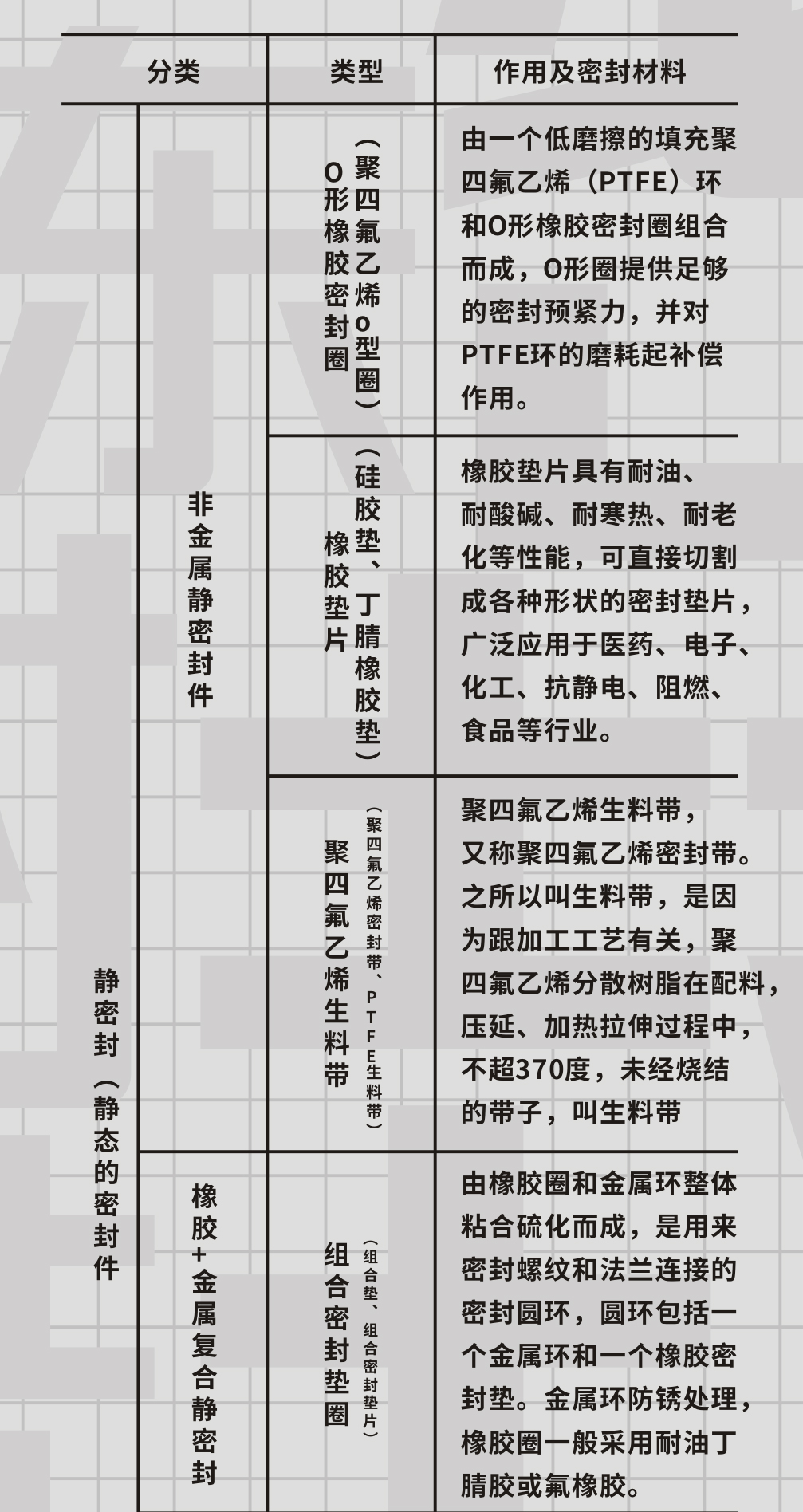 靜態(tài)橡膠密封件的4大分類及7大橡膠材料作用說明（一）